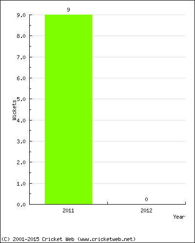 Runs by Year