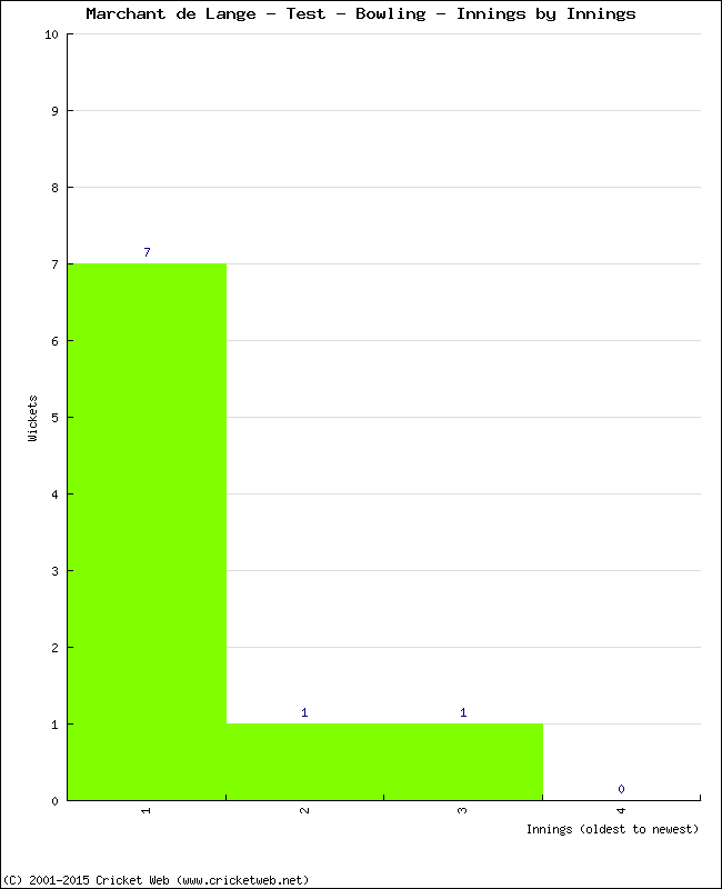 Bowling Performance Innings by Innings