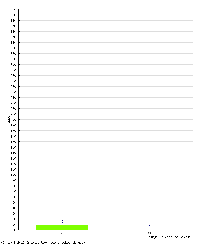 Batting Performance Innings by Innings - Home