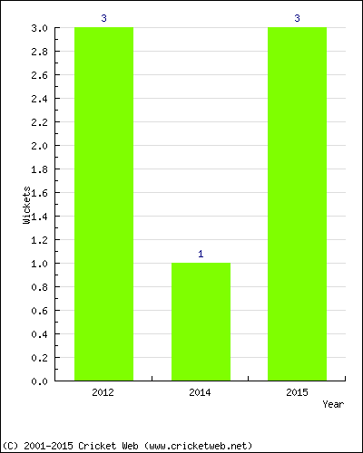 Wickets by Year