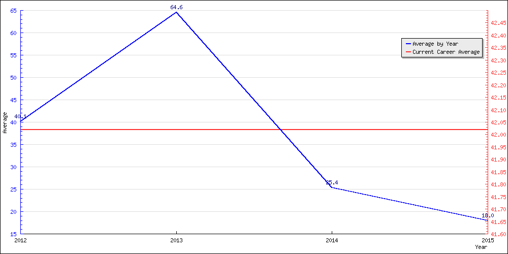 Batting Average by Year