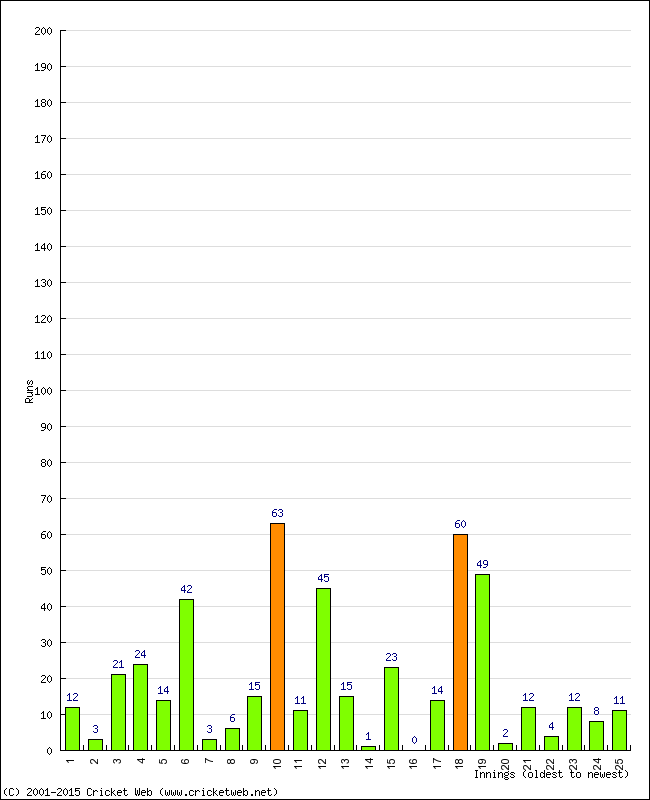 Batting Performance Innings by Innings