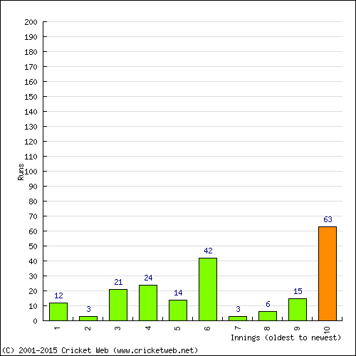 Batting Recent Scores