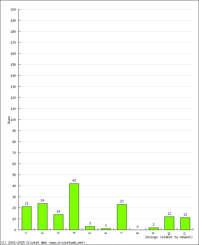 Batting Performance Innings by Innings - Away