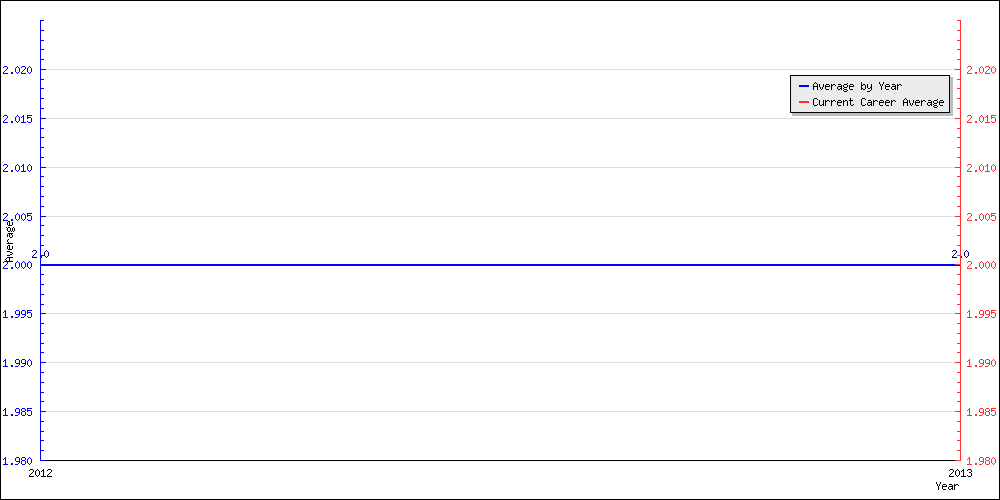 Batting Average by Year