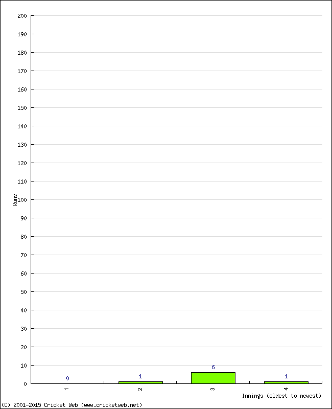 Batting Performance Innings by Innings