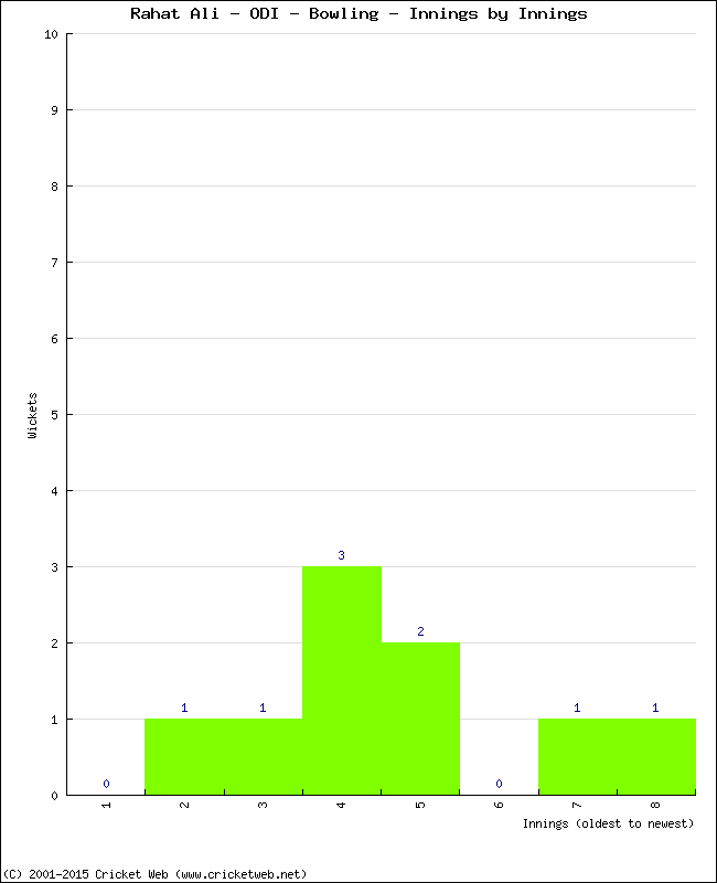 Bowling Performance Innings by Innings