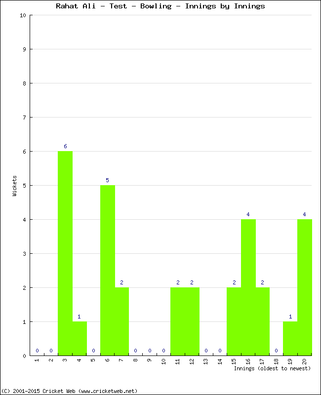 Bowling Performance Innings by Innings