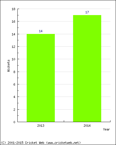 Wickets by Year