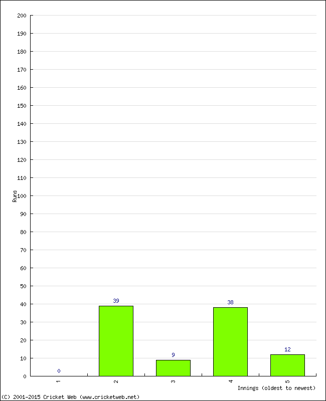 Batting Performance Innings by Innings