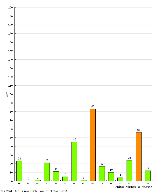 Batting Performance Innings by Innings