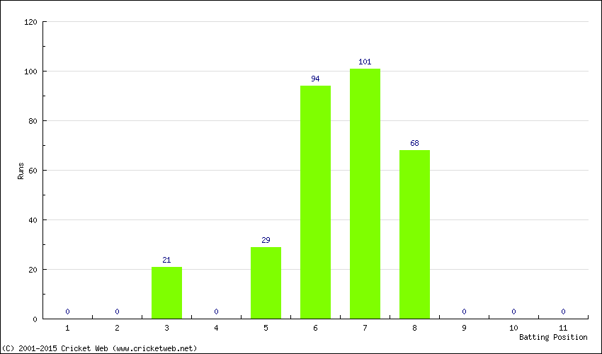 Runs by Batting Position