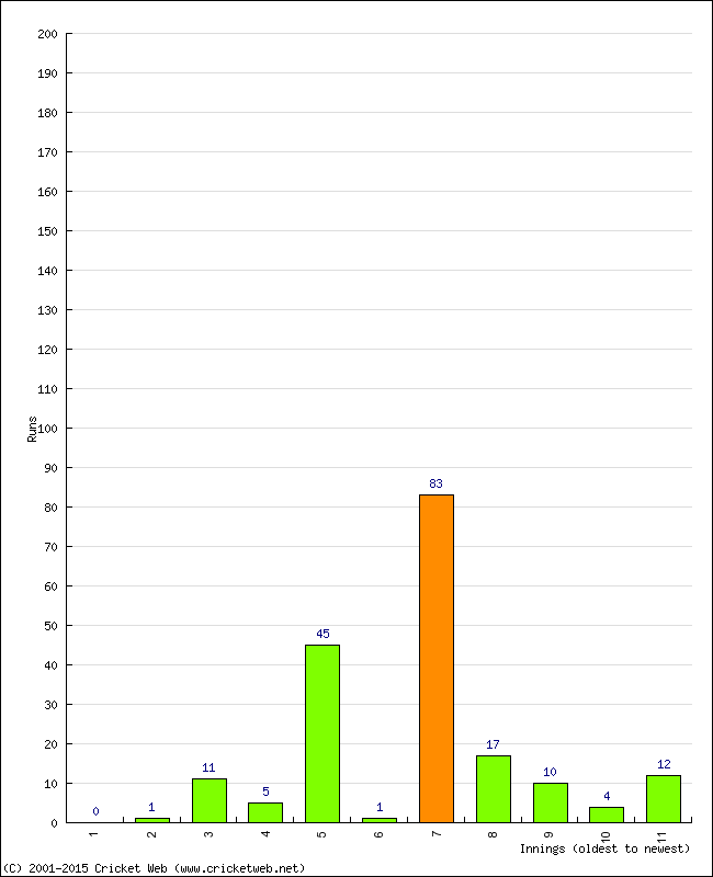 Batting Performance Innings by Innings - Home