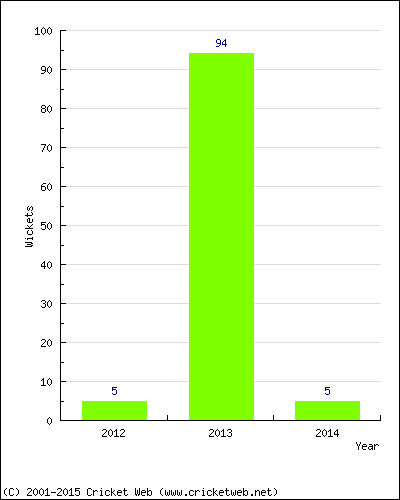 Runs by Year