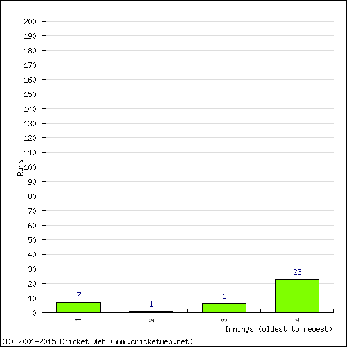 Batting Recent Scores