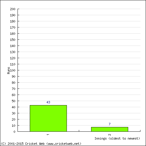 Batting Recent Scores