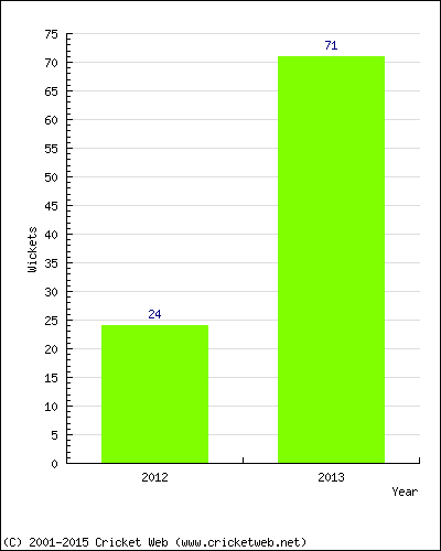 Runs by Year