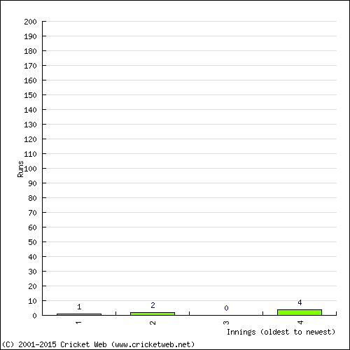 Batting Recent Scores