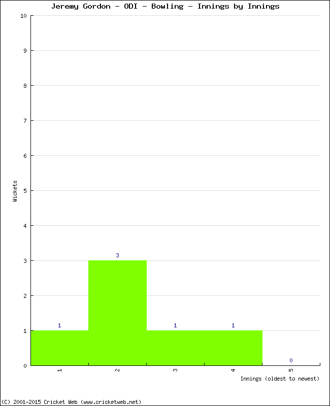 Bowling Performance Innings by Innings