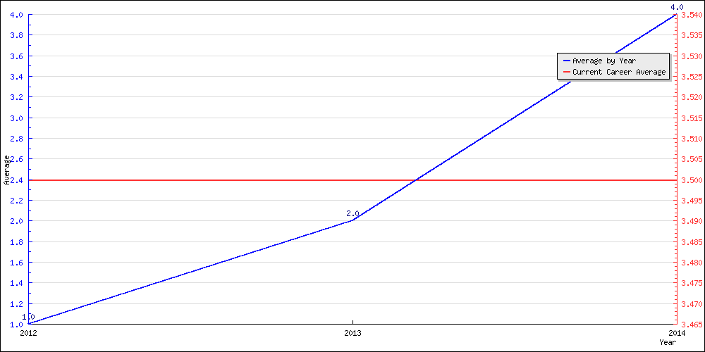 Batting Average by Year