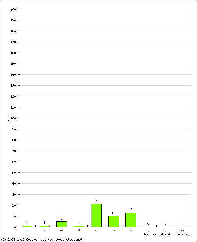 Batting Performance Innings by Innings