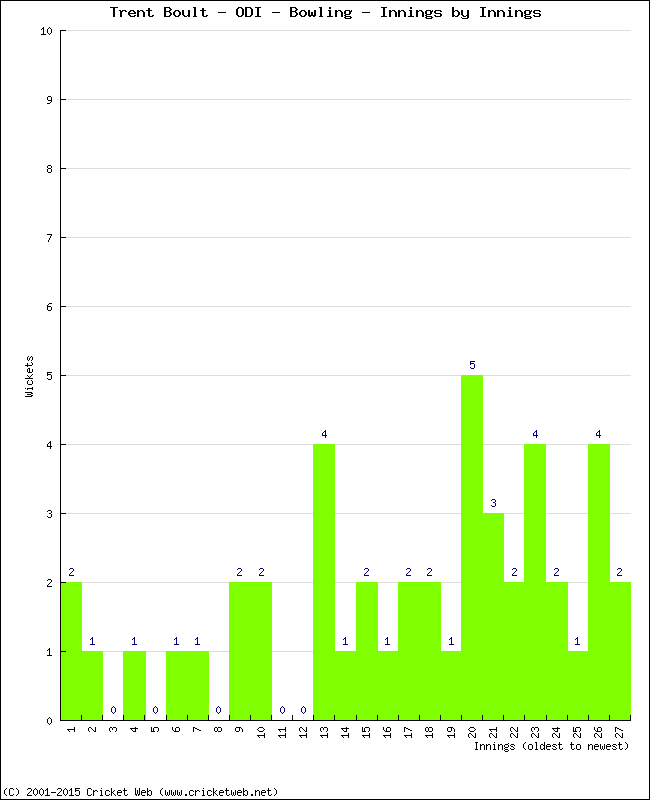 Bowling Performance Innings by Innings