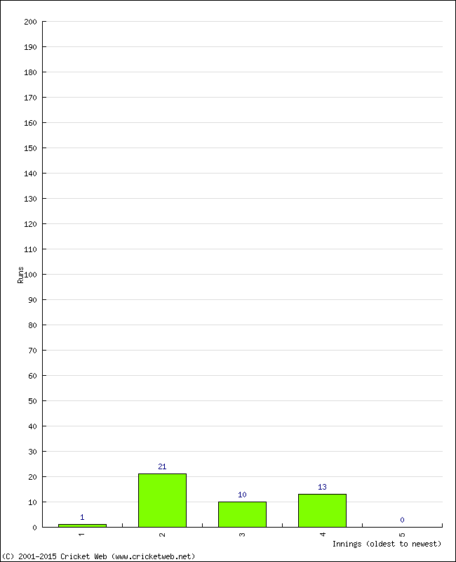 Batting Performance Innings by Innings - Home