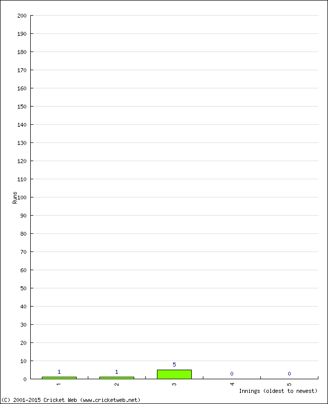 Batting Performance Innings by Innings - Away