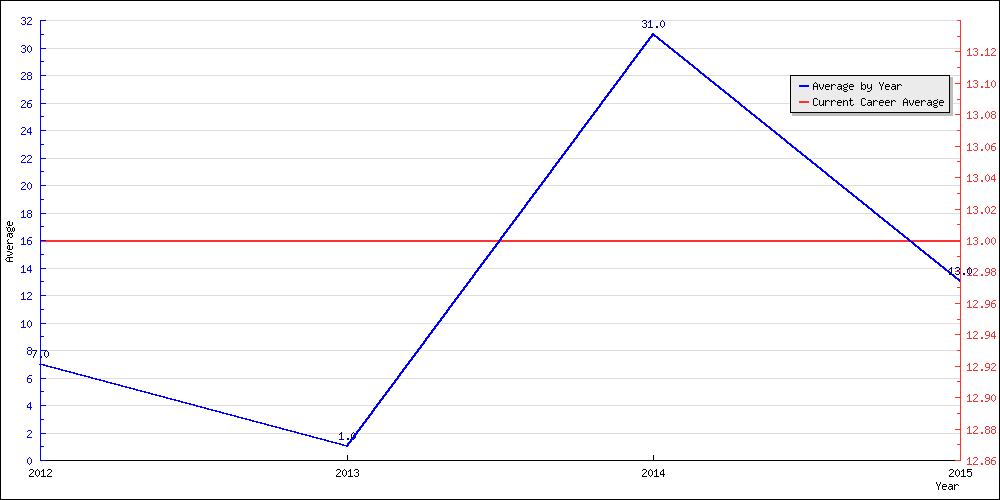 Batting Average by Year