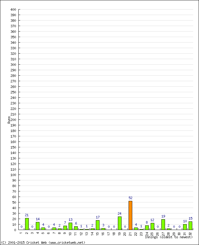 Batting Performance Innings by Innings - Away