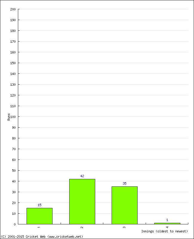 Batting Performance Innings by Innings