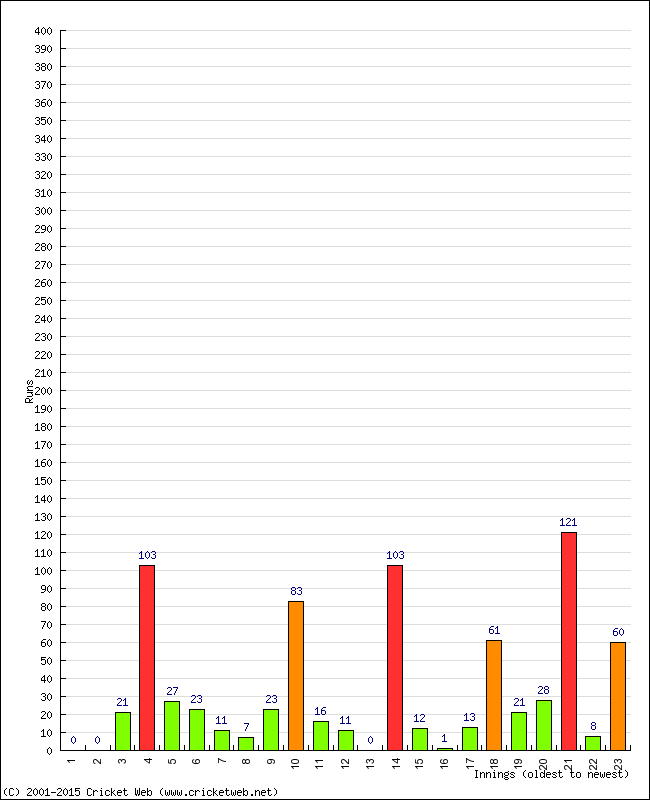 Batting Performance Innings by Innings