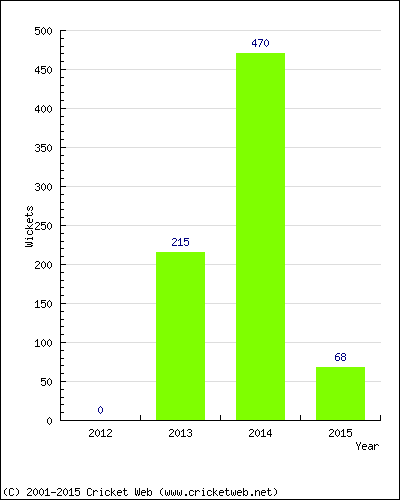 Runs by Year