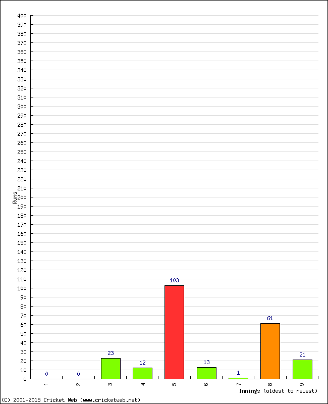 Batting Performance Innings by Innings - Away