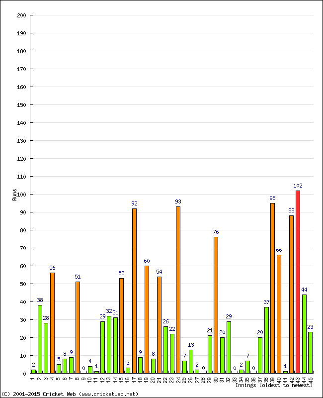 Batting Performance Innings by Innings