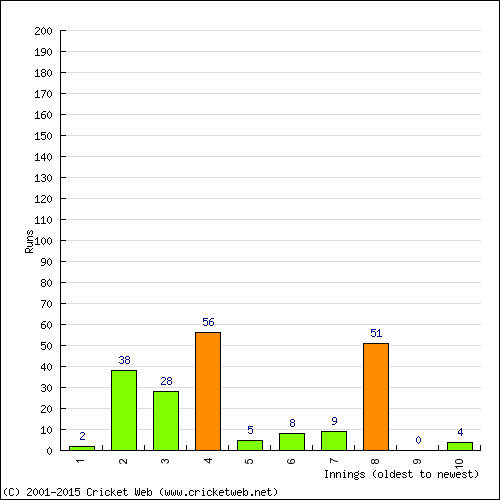 Batting Recent Scores