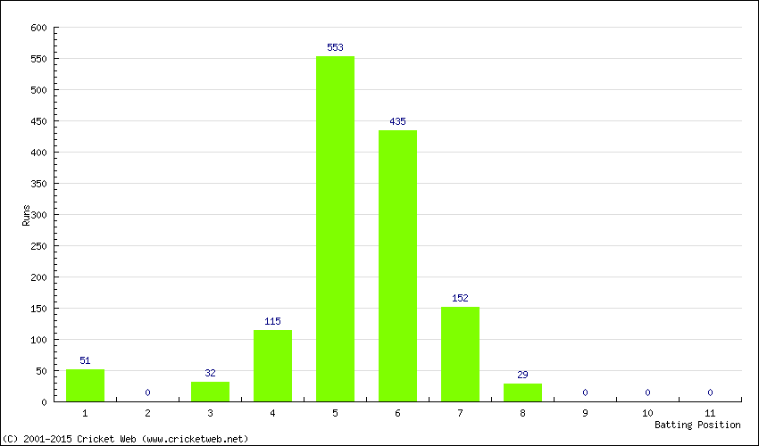 Runs by Batting Position