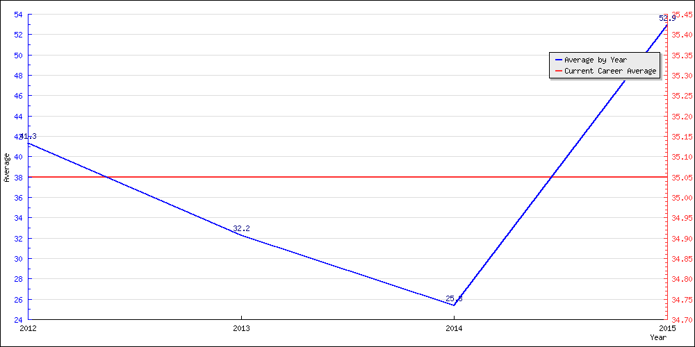 Batting Average by Year