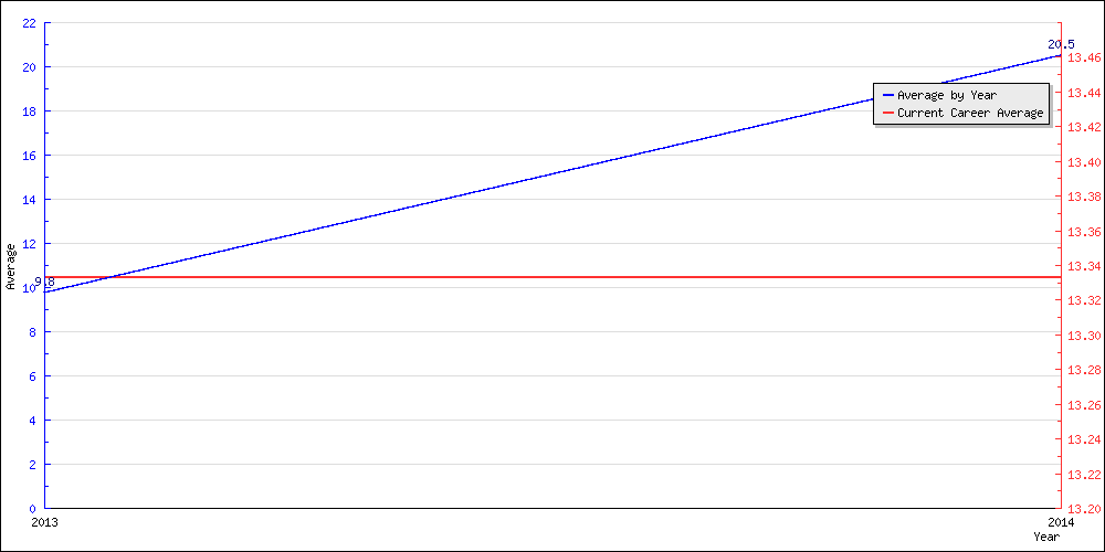 Batting Average by Year