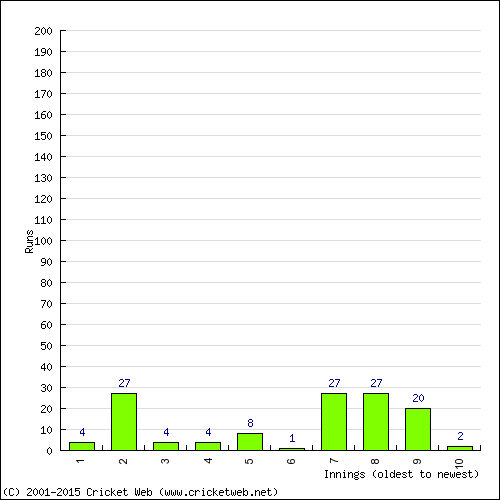 Batting Recent Scores