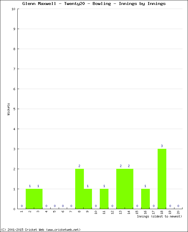 Bowling Performance Innings by Innings