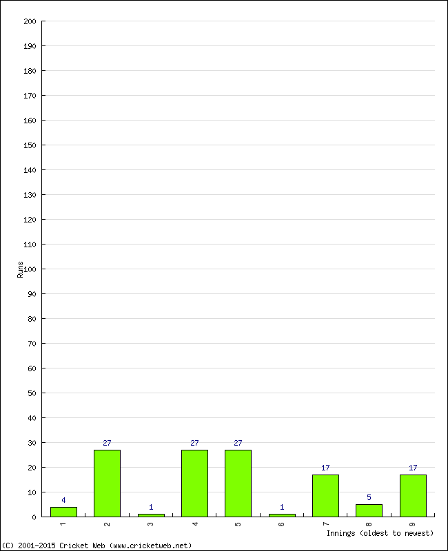 Batting Performance Innings by Innings - Away