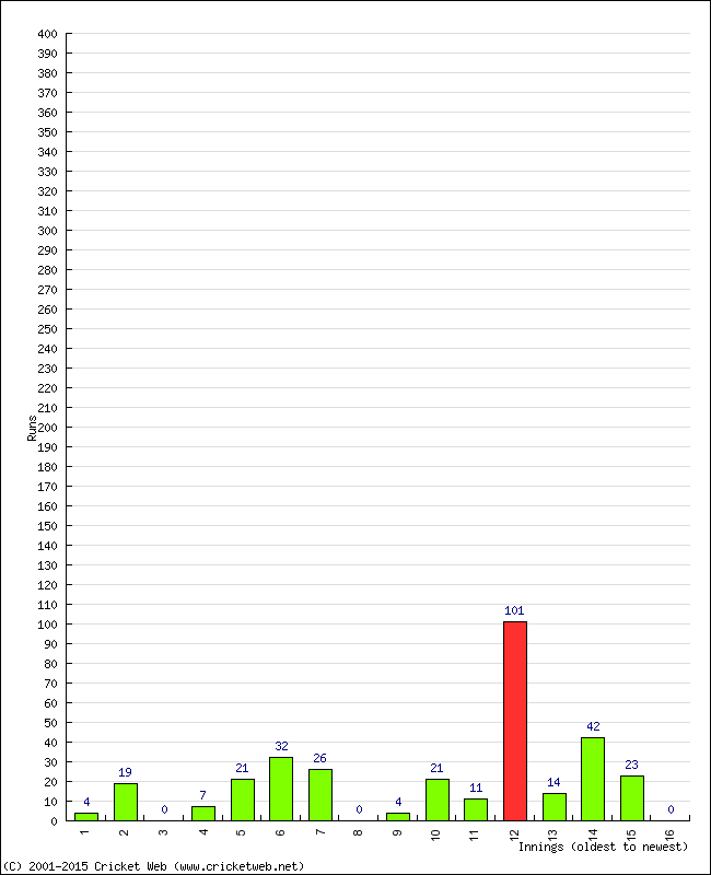 Batting Performance Innings by Innings