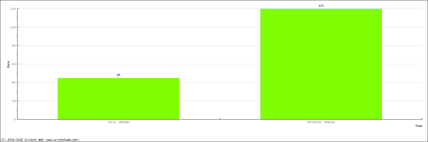 Runs by Country