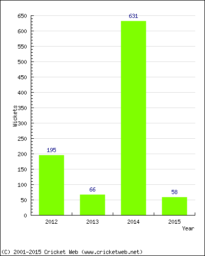 Runs by Year