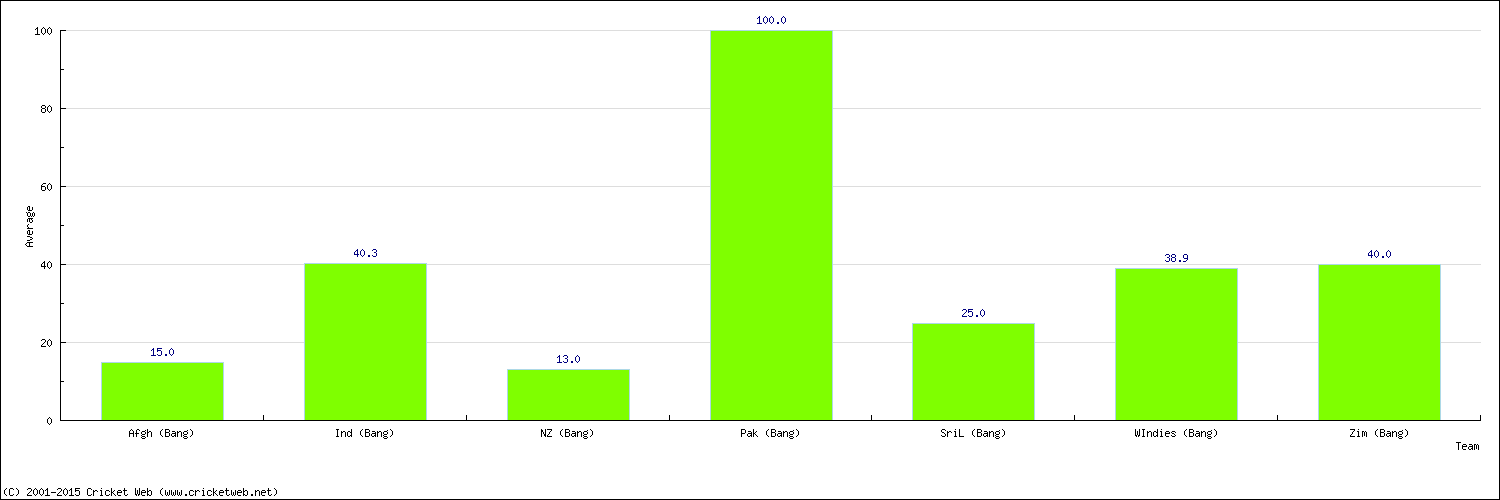 Batting Average by Country