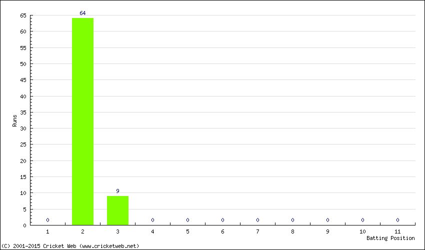 Runs by Batting Position