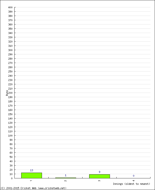 Batting Performance Innings by Innings - Away