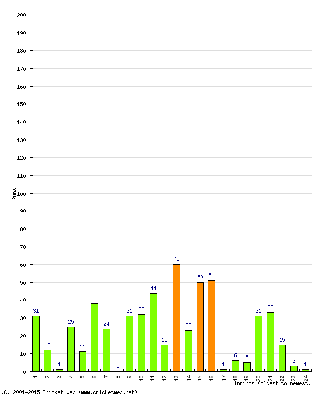 Batting Performance Innings by Innings