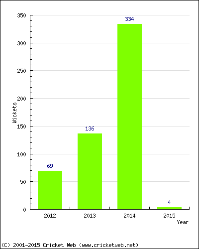 Runs by Year